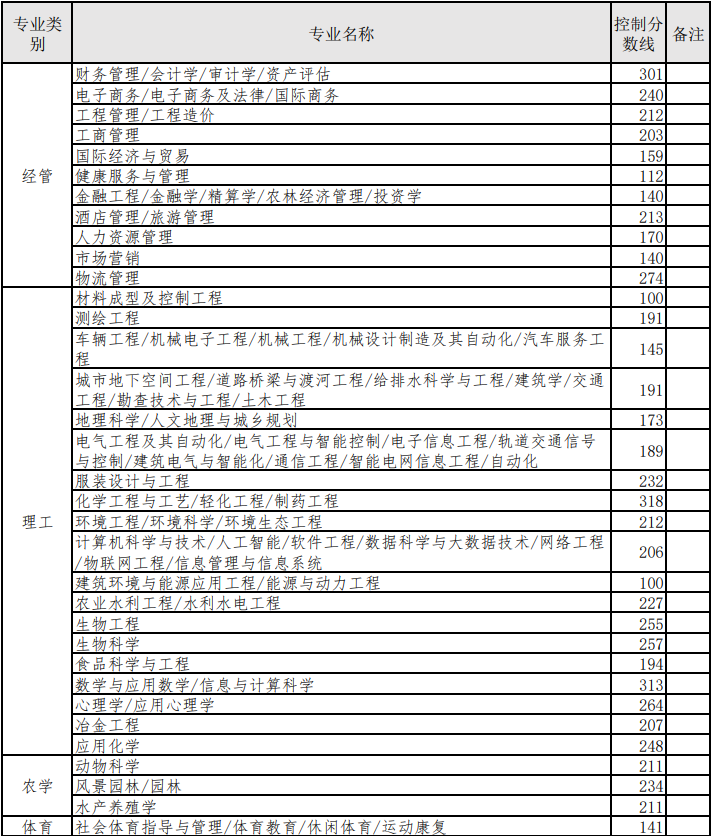 2022河北省專升本錄取結果查詢時間（附入口）