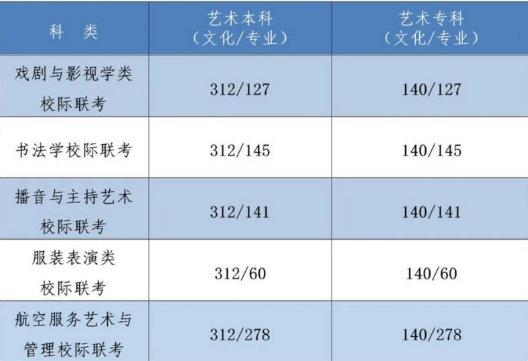 2022秦皇島高考藝術類錄取控制分數線是多少？