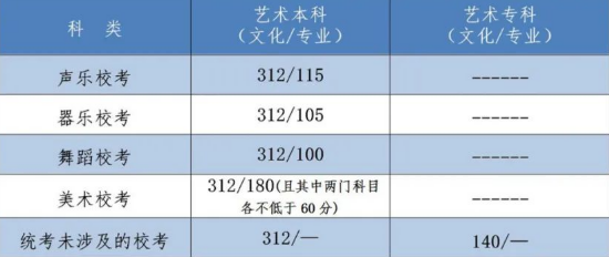 2022秦皇島高考藝術類錄取控制分數線是多少？