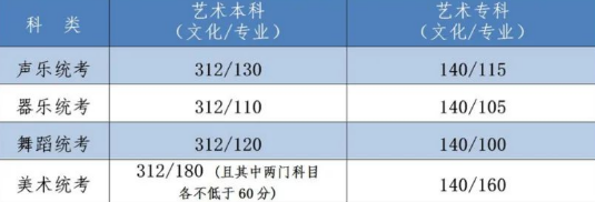 2022<a href='http://tyc99911.com/qinhuangdaoshi/' target='_blank'><u>秦皇島</u></a>高考藝術類錄取控制分數線是多少？